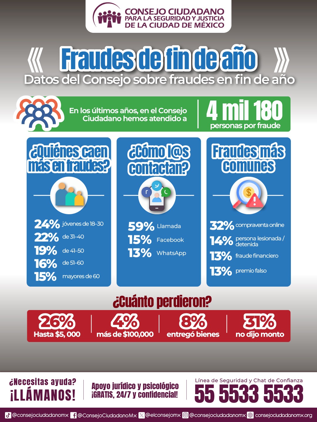 ENCABEZAN MUJERES Y JÓVENES LOS GRUPOS MÁS AFECTADOS POR FRAUDES DE FIN DE AÑO